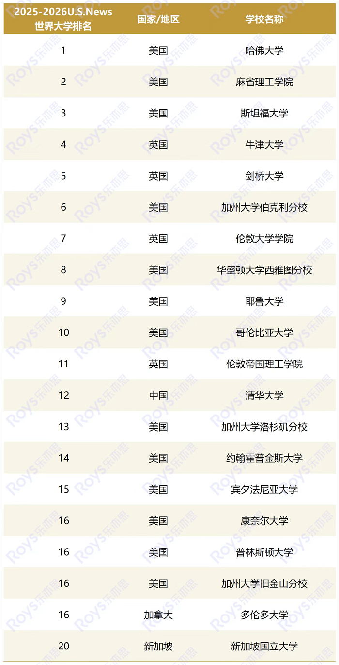 霸美國霸主地位依舊，哈佛MIT斯坦福穩(wěn)居前三