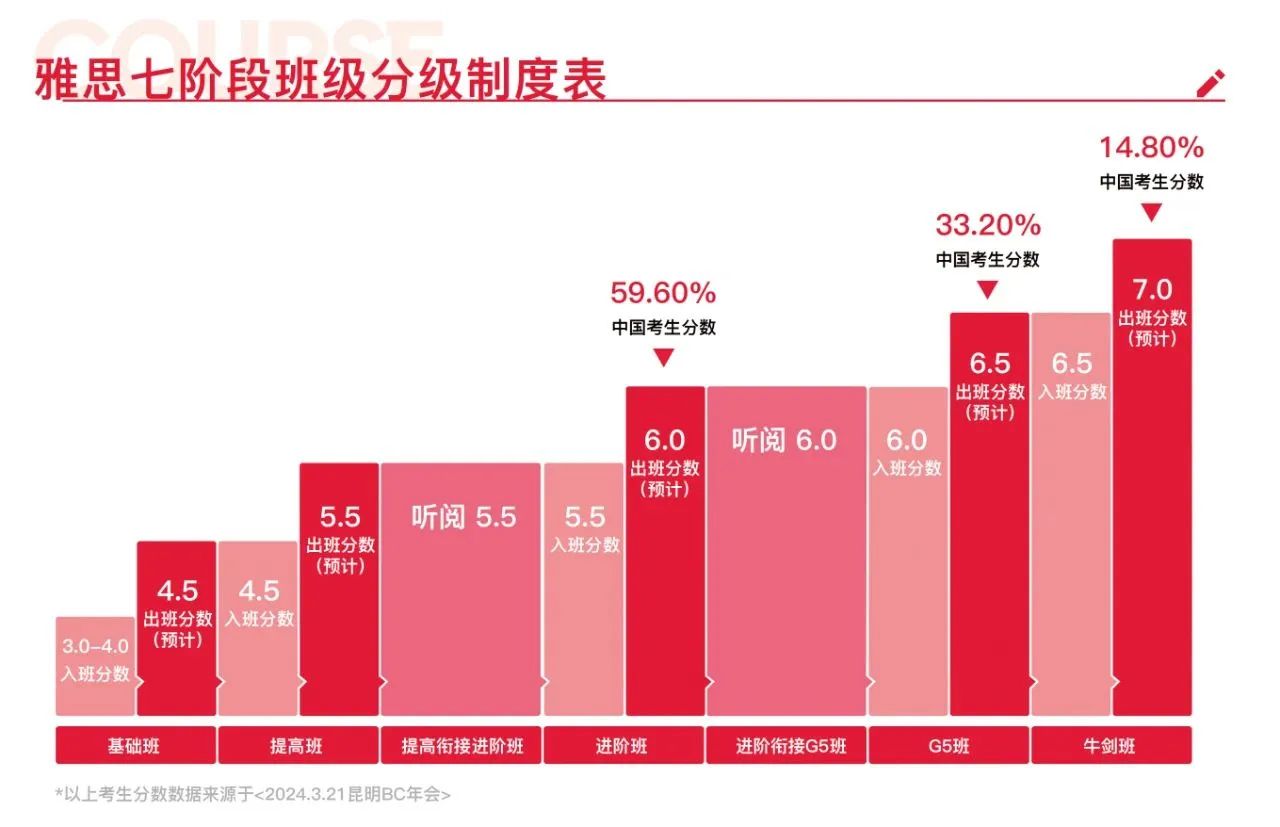 黃金暑假，雅思沖刺勢不可擋