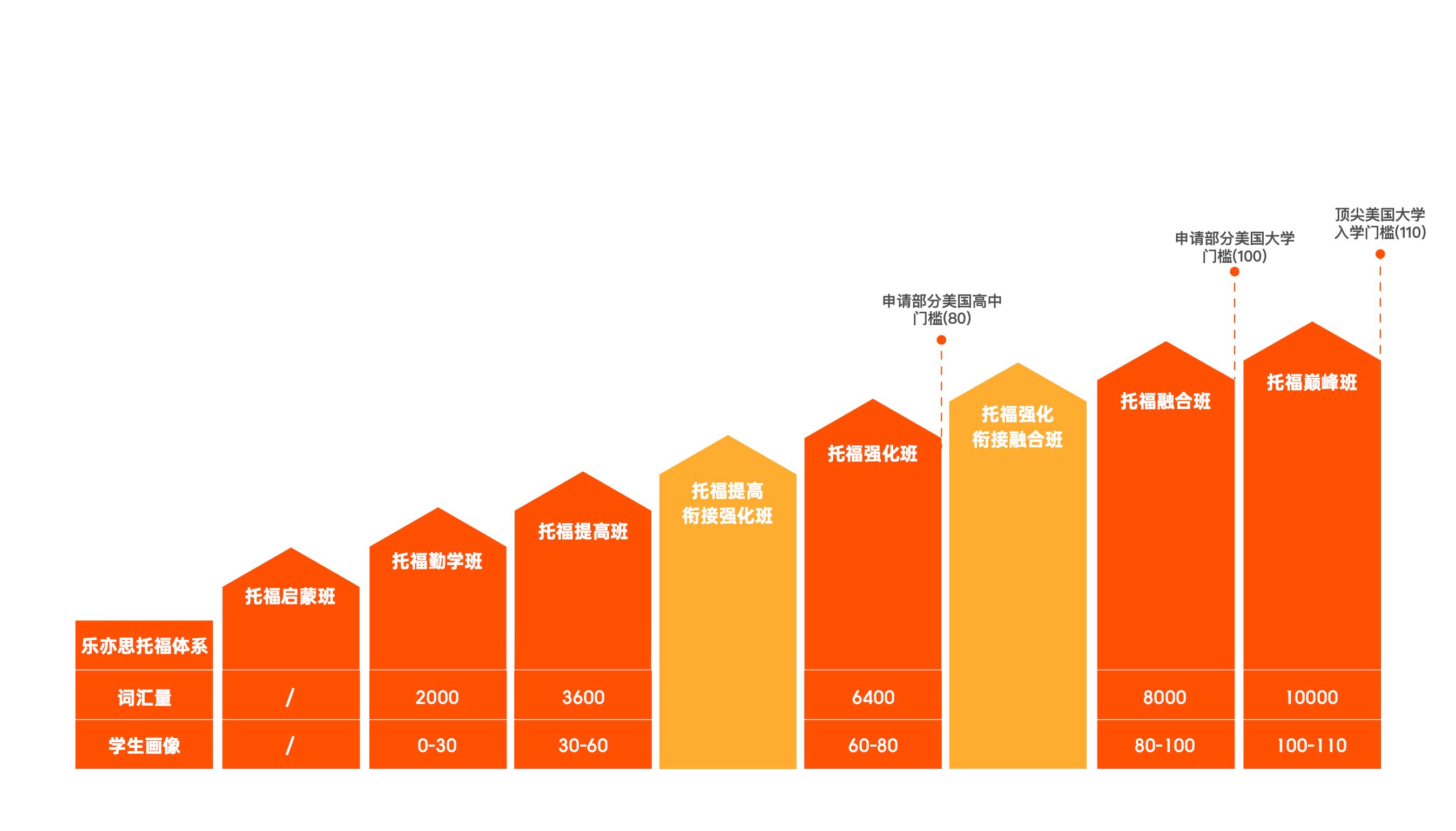 樂(lè)亦思八階課程體系,精準(zhǔn)攻克托福每一分