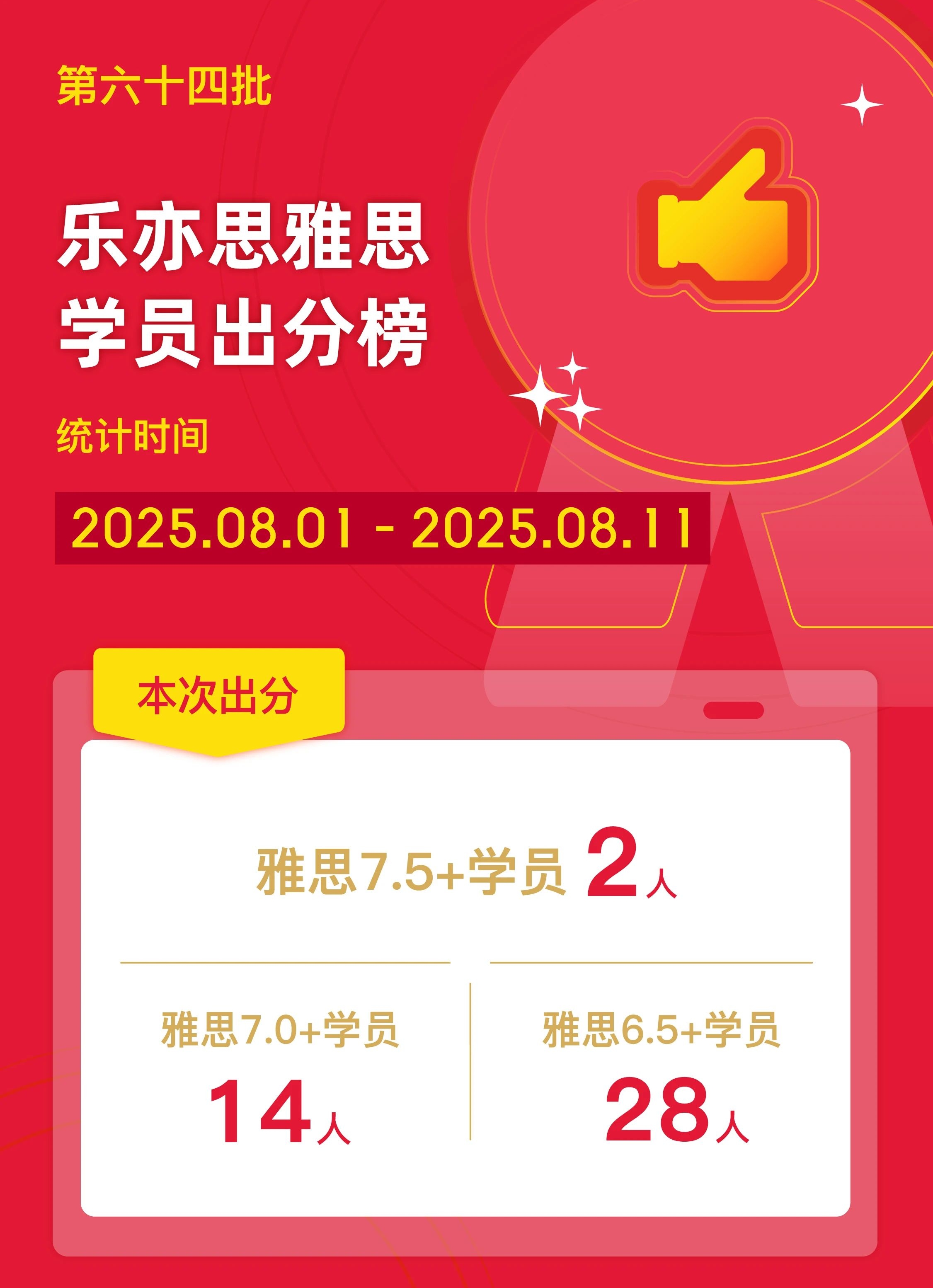 樂亦思雅思第六十四批出分!新12年級(jí)7.5扎堆